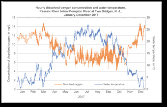 Dissolved oxygen and water temperature for Passaic River below Pompton River at Two Bridges, N. J., 2017