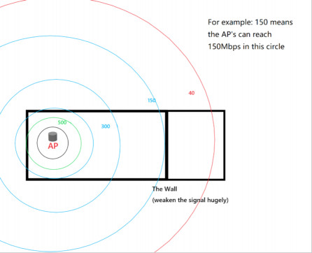 Reduced WiFi speed in a room due to wall and distance from main router alone