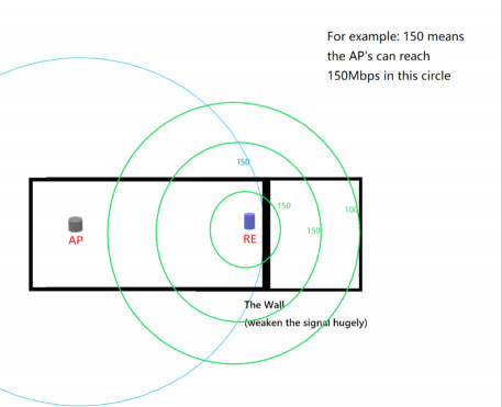 Improved WiFi speed with strategically placed range extender relaying signal