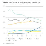 Figure 1: Share of coal in world energy mix through 2040