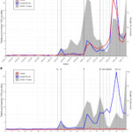 Figure 2. Population-adjusted ivermectin purchasing rates, Google Trends, and COVID-19 case rates in (A) the United States and (B) Canada.