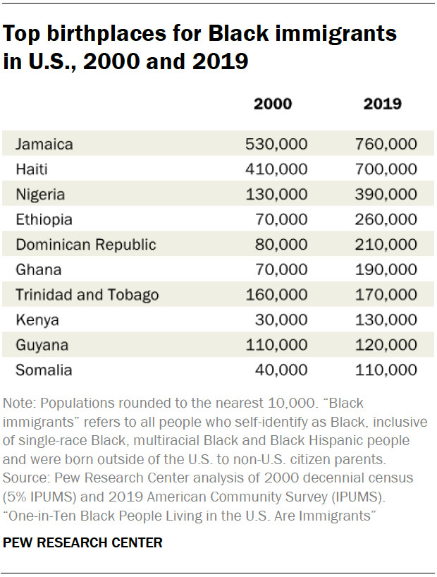 Table showing top birthplaces for Black immigrants in U.S., 2000 and 2019