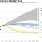 Climate Change Scenarios