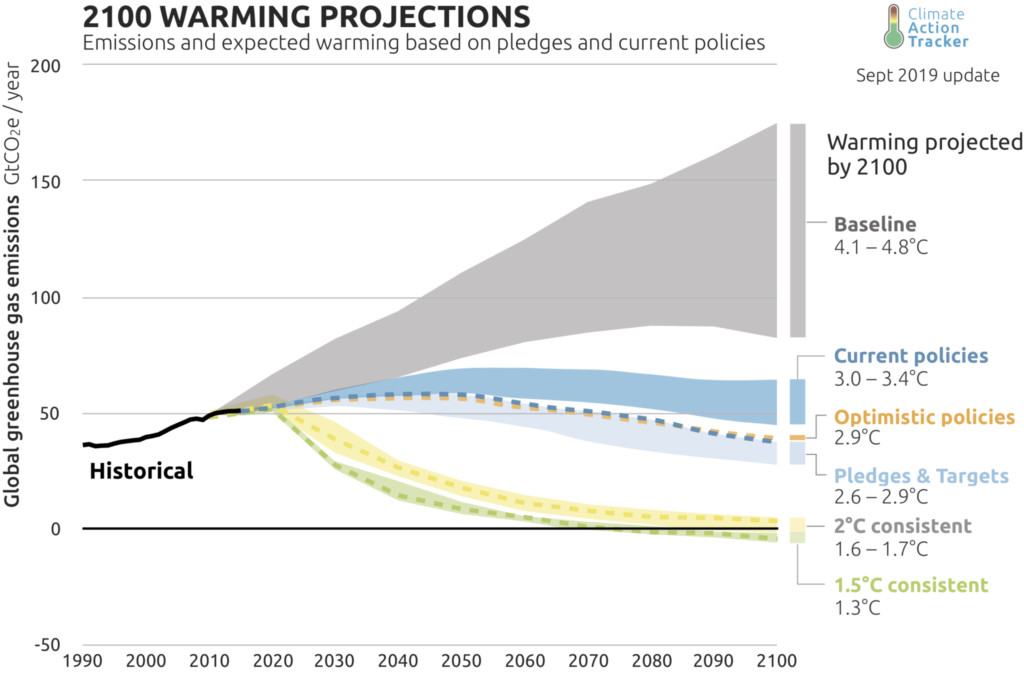 Climate Change Scenarios