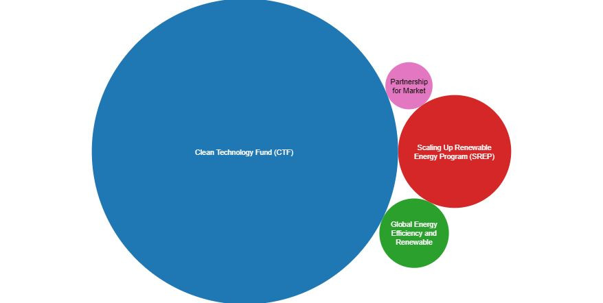 Climate mitigation funds